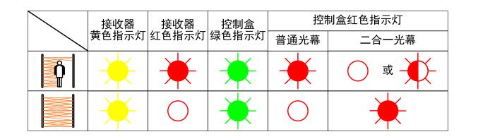 快速門安全光幕提示燈說明